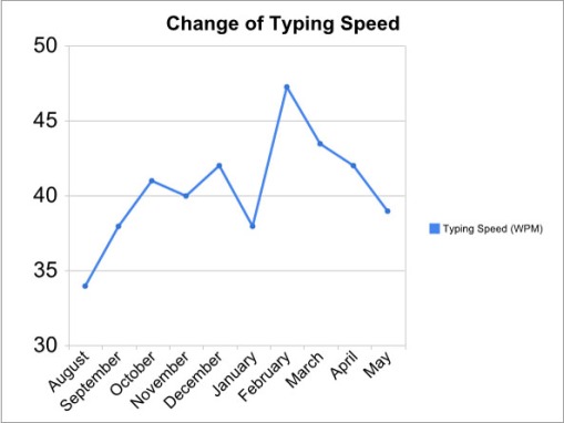 Typing Speed Graph